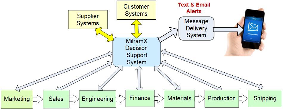 MilramX Data Exchange