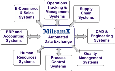 Bell-Connector Services