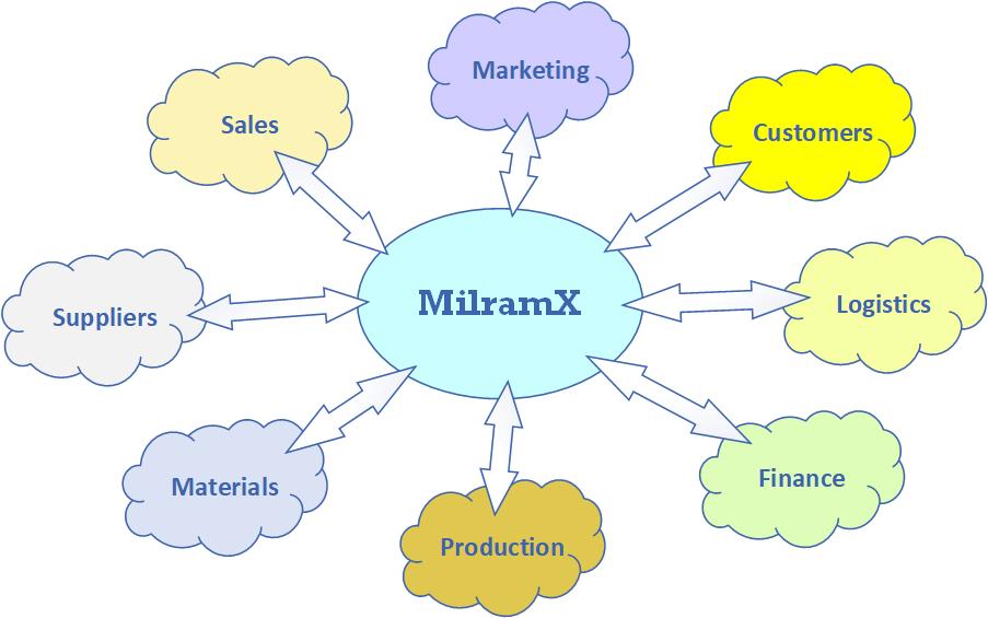 MilramX Information Transfer