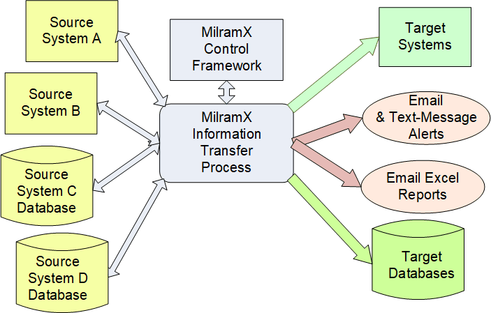 MilramX extracting ifnformation