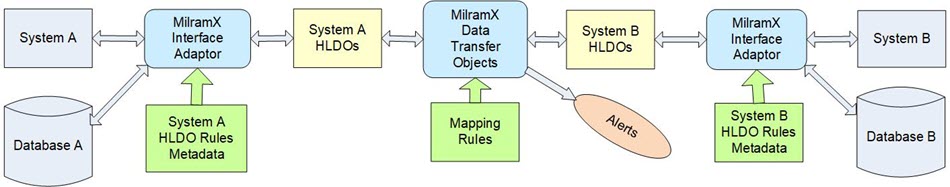 MilramX Architecture