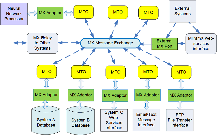 MilramX Information Transfer Modules