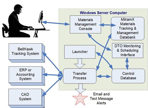 MilramX Architecture